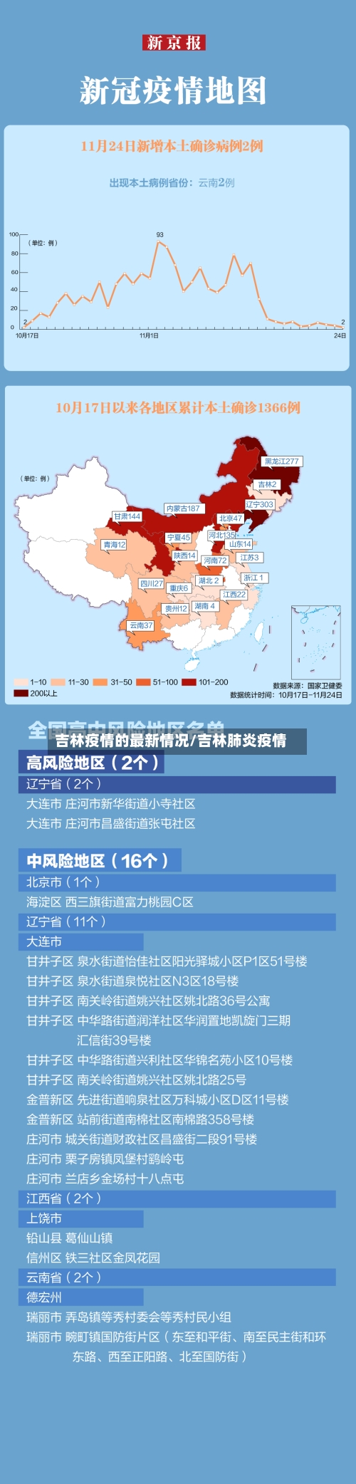 吉林疫情的最新情况/吉林肺炎疫情-第2张图片
