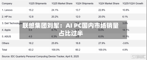 联想集团刘军：AI PC国内市场销量占比过半