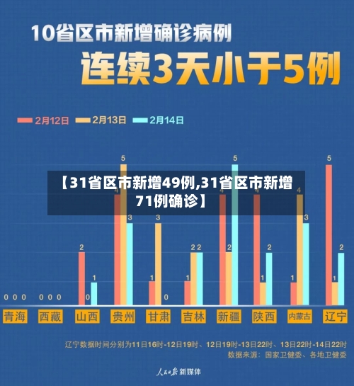 【31省区市新增49例,31省区市新增71例确诊】