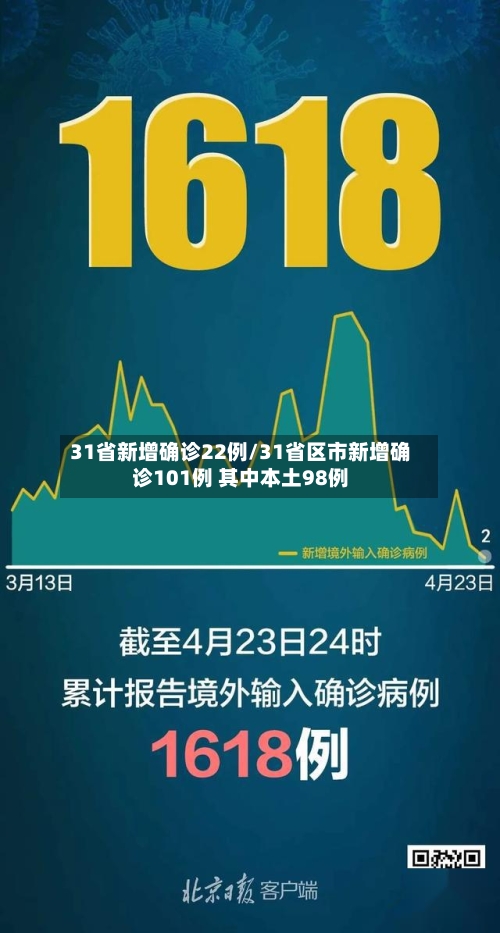 31省新增确诊22例/31省区市新增确诊101例 其中本土98例-第2张图片