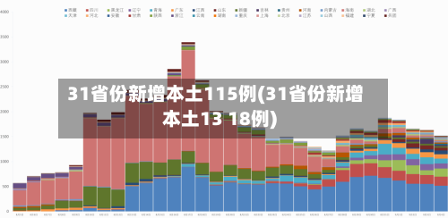 31省份新增本土115例(31省份新增本土13 18例)