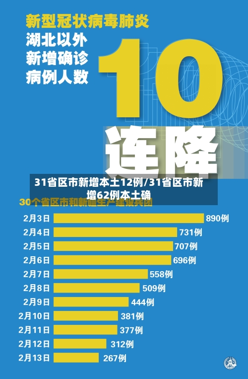 31省区市新增本土12例/31省区市新增62例本土确