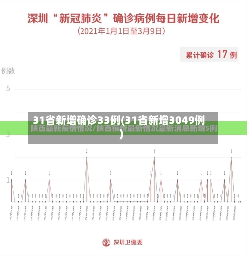 31省新增确诊33例(31省新增3049例)