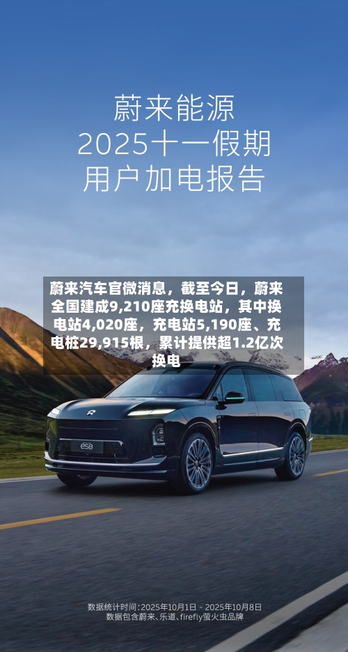 蔚来汽车官微消息，截至今日，蔚来全国建成9,210座充换电站，其中换电站4,020座	，充电站5,190座、充电桩29,915根，累计提供超1.2亿次换电-第2张图片