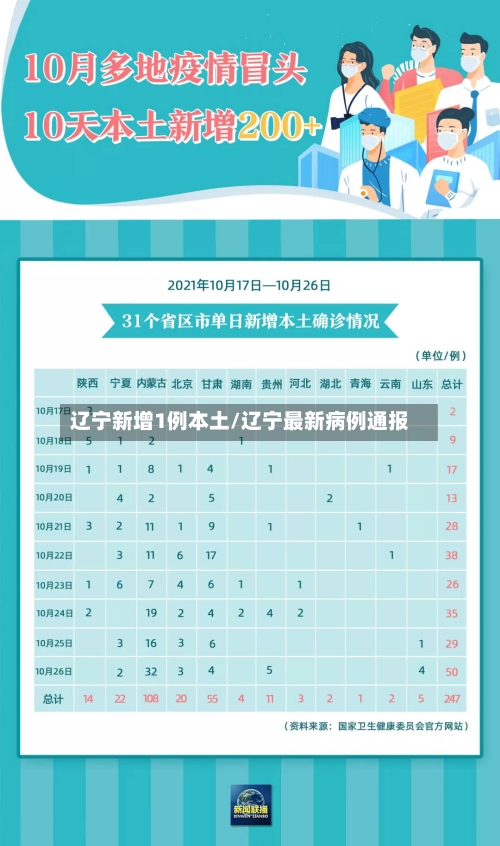 辽宁新增1例本土/辽宁最新病例通报