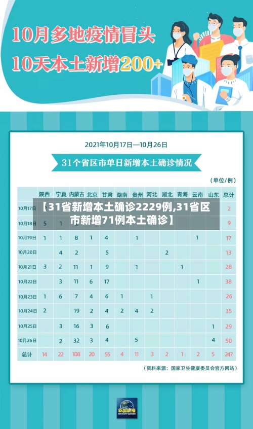 【31省新增本土确诊2229例,31省区市新增71例本土确诊】