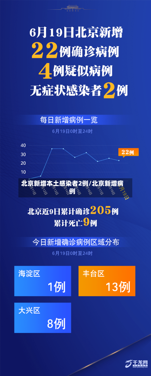 北京新增本土感染者2例/北京新增病例