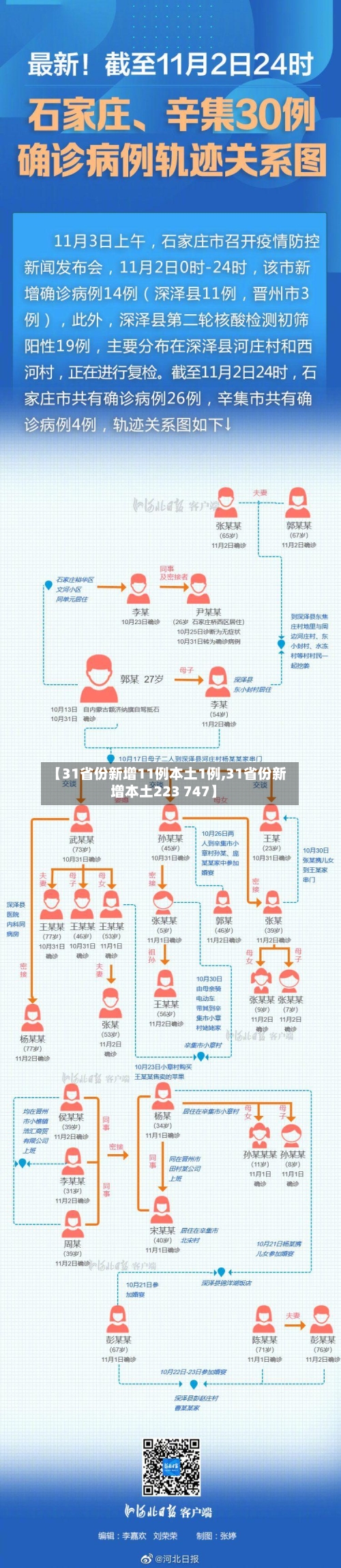 【31省份新增11例本土1例,31省份新增本土223 747】