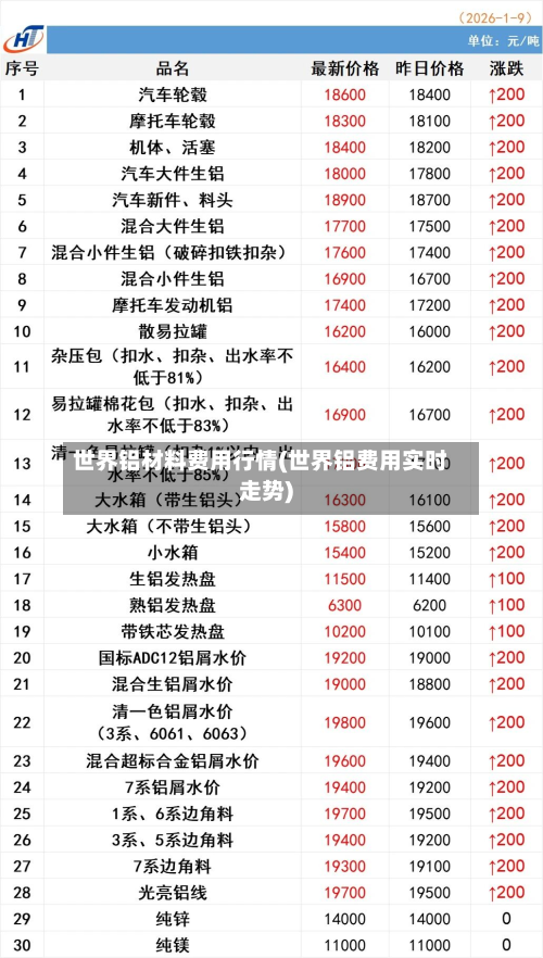 世界铝材料费用行情(世界铝费用实时走势)