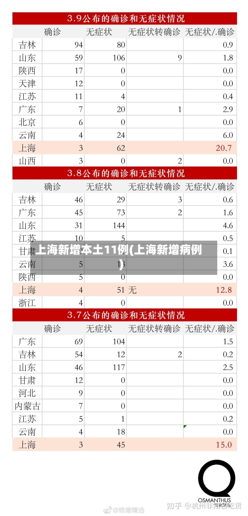 上海新增本土11例(上海新增病例)