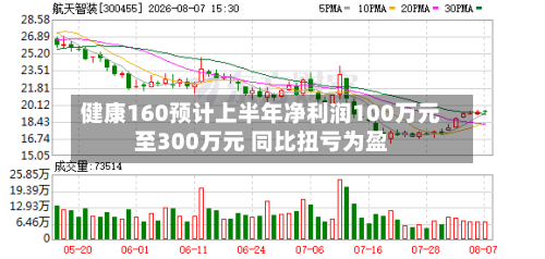健康160预计上半年净利润100万元至300万元 同比扭亏为盈