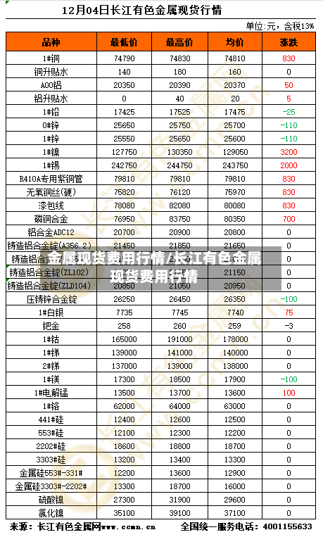 金属现货费用行情/长江有色金属现货费用行情-第2张图片