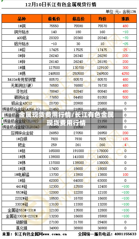 金属现货费用行情/长江有色金属现货费用行情
