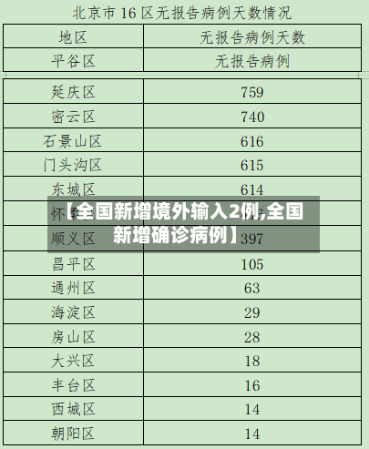 【全国新增境外输入2例,全国新增确诊病例】