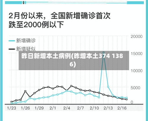 昨日新增本土病例(昨增本土374 1386)-第2张图片