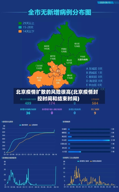 北京疫情扩散的风险很高(北京疫情封控时间和结束时间)