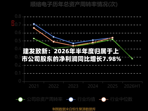 建发致新：2026年半年度归属于上市公司股东的净利润同比增长7.98%-第3张图片