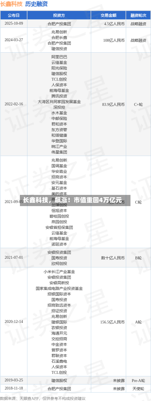长鑫科技，飙涨！市值重回4万亿元