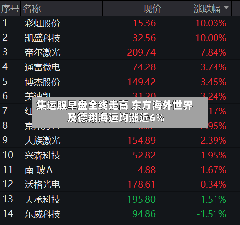 集运股早盘全线走高 东方海外世界及德翔海运均涨近6%-第1张图片