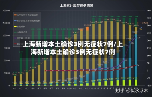 上海新增本土确诊3例无症状7例/上海新增本土确诊3例无症状7例