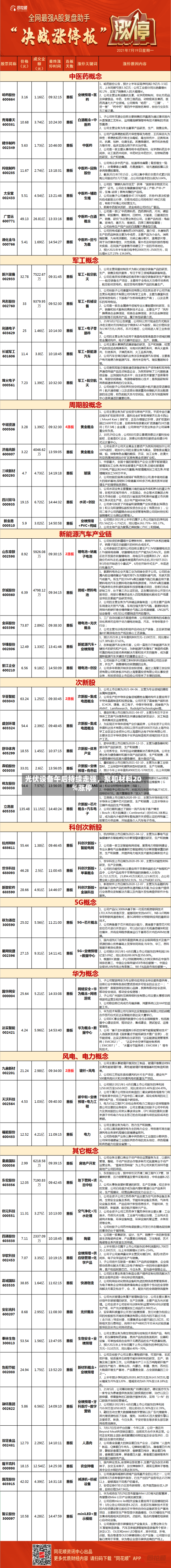 光伏设备午后持续走强，聚和材料20%涨停-第2张图片