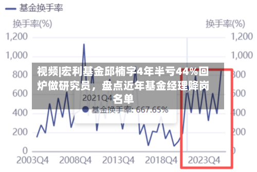 视频|宏利基金邱楠宇4年半亏44%回炉做研究员，盘点近年基金经理降岗名单-第3张图片
