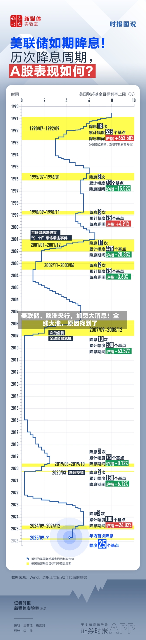美联储、欧洲央行，加息大消息！全线大涨	，原因找到了-第1张图片