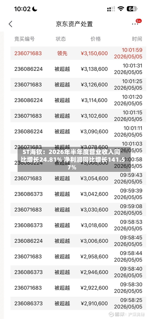 ST海钦：2026年半年度营业收入同比增长24.81% 净利润同比增长141.57%