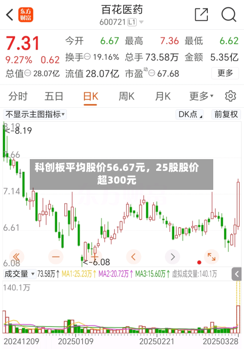 科创板平均股价56.67元，25股股价超300元-第2张图片