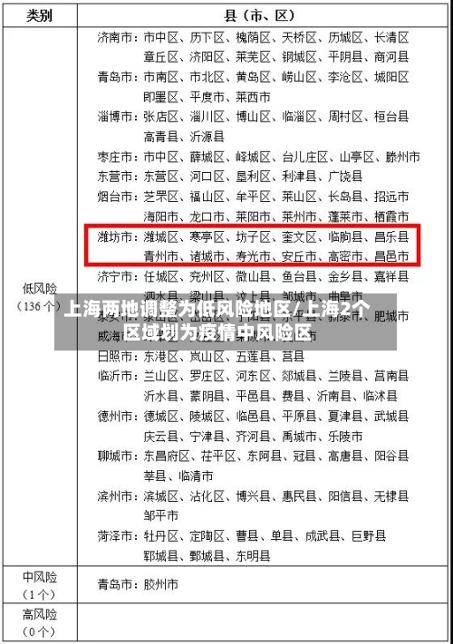 上海两地调整为低风险地区/上海2个区域划为疫情中风险区