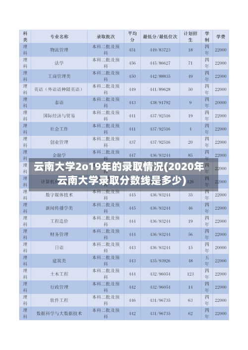 云南大学2o19年的录取情况(2020年云南大学录取分数线是多少)-第3张图片