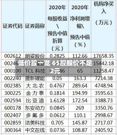 低价股一览 65股股价不足2元