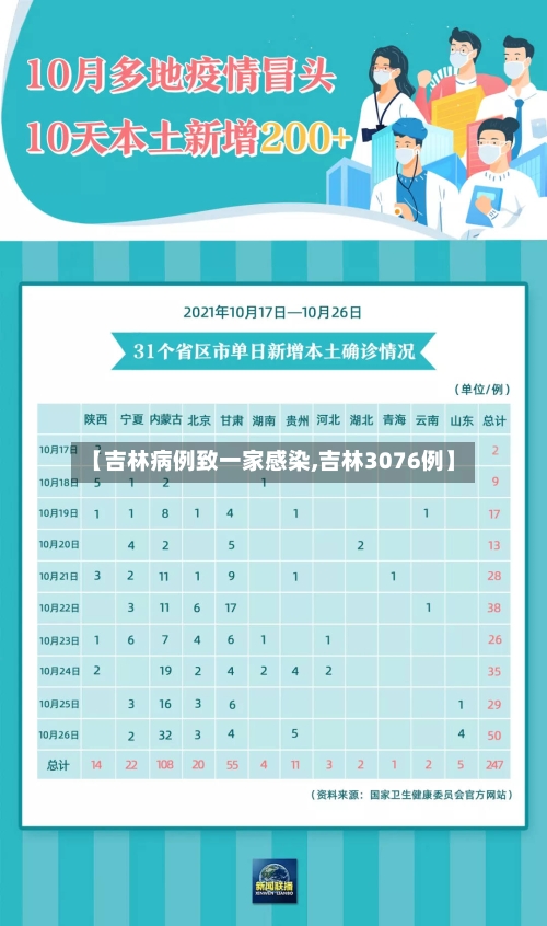 【吉林病例致一家感染,吉林3076例】