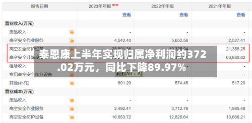 泰恩康上半年实现归属净利润约372.02万元	，同比下降89.97%-第1张图片