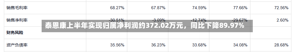 泰恩康上半年实现归属净利润约372.02万元，同比下降89.97%-第2张图片