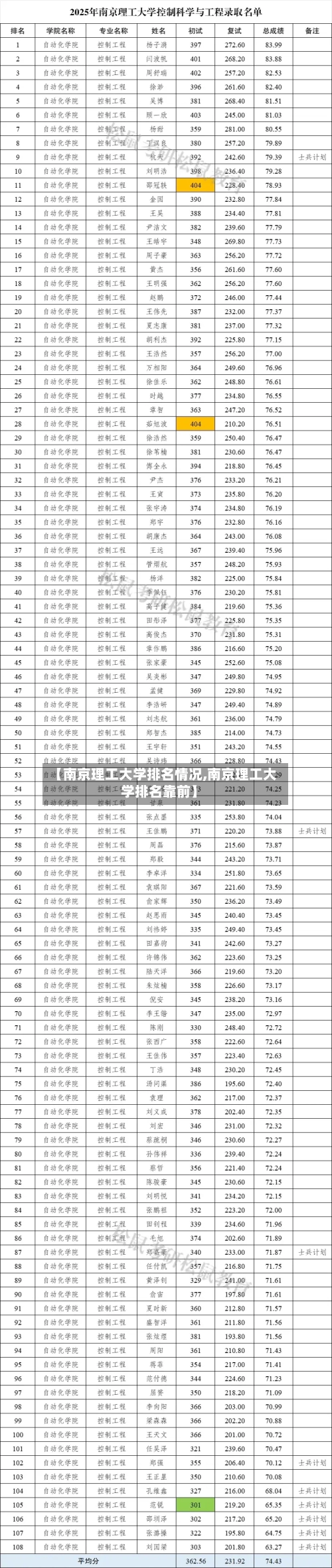 【南京理工大学排名情况,南京理工大学排名靠前】-第3张图片