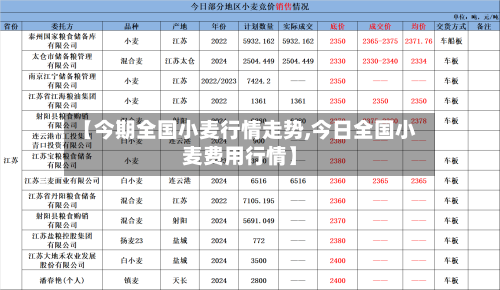 【今期全国小麦行情走势,今日全国小麦费用行情】