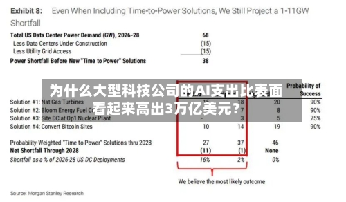为什么大型科技公司的AI支出比表面看起来高出3万亿美元?-第2张图片