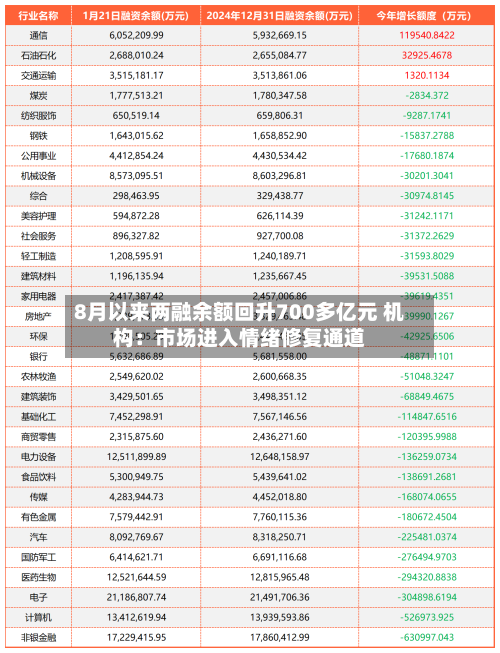 8月以来两融余额回升700多亿元 机构：市场进入情绪修复通道
