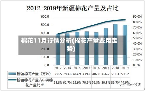 棉花11月行情分析(棉花产量费用走势)-第3张图片