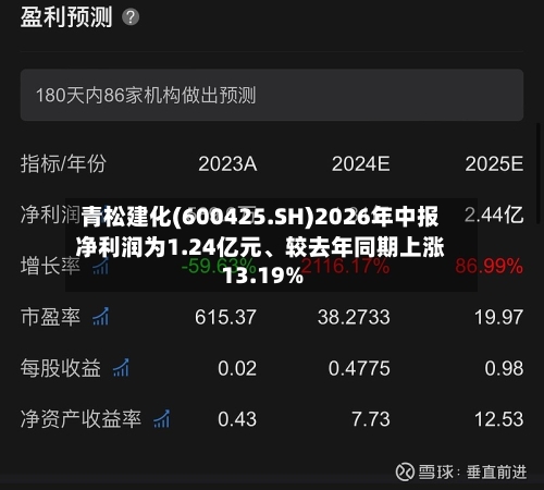 青松建化(600425.SH)2026年中报净利润为1.24亿元、较去年同期上涨13.19%