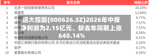 远大控股(000626.SZ)2026年中报净利润为2.15亿元、较去年同期上涨640.14%