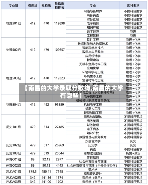 【南昌的大学录取分数线,南昌的大学有哪些】-第3张图片