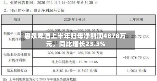 惠泉啤酒上半年归母净利润4878万元，同比增长23.3%