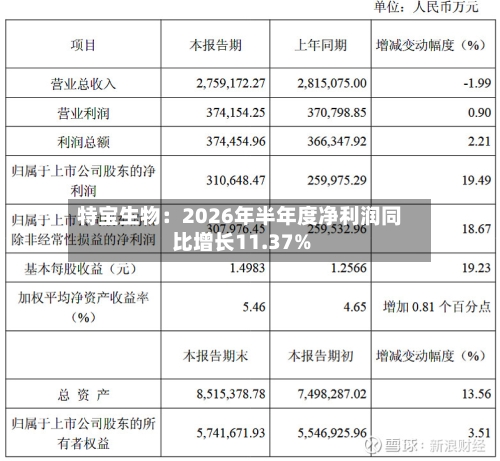 特宝生物：2026年半年度净利润同比增长11.37%-第2张图片