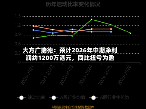 大方广瑞德：预计2026年中期净利润约1200万港元，同比扭亏为盈-第1张图片