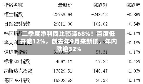 二季度净利同比骤降68%！百度低开逾12%，创去年9月来新低	，年内跌逾32%-第1张图片