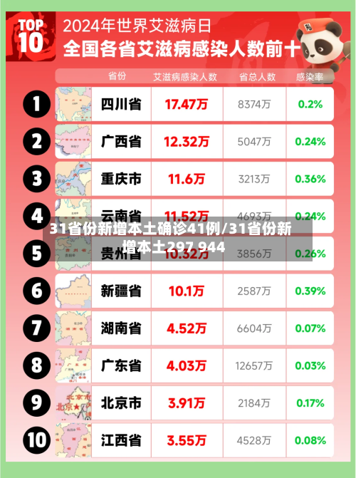 31省份新增本土确诊41例/31省份新增本土297 944-第2张图片