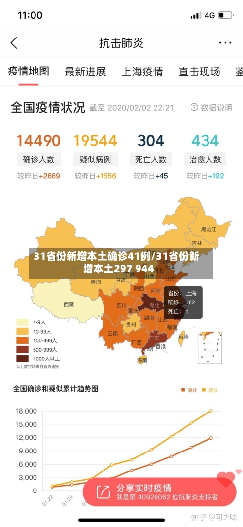 31省份新增本土确诊41例/31省份新增本土297 944-第3张图片