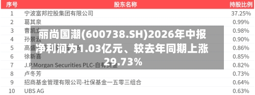 丽尚国潮(600738.SH)2026年中报净利润为1.03亿元、较去年同期上涨29.73%